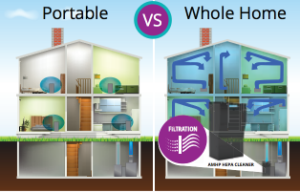 Portable whole home